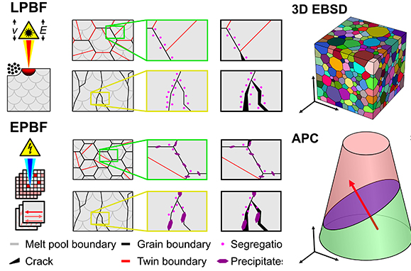 In Situ Grain Boundary Engineering During Metal Additive Manufacturing